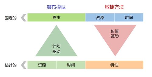軟件工程 軟件開發過程