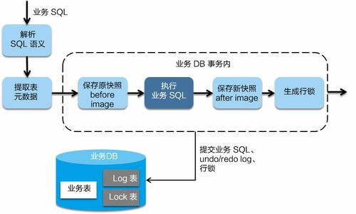 微服務實戰十四 微服務分布式事務解決方案——集成Nacos、Feign與Seata AT模式