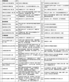 南安市81個市級重點項目名單發布 總投資額達2415億元，教育項目成投資重點